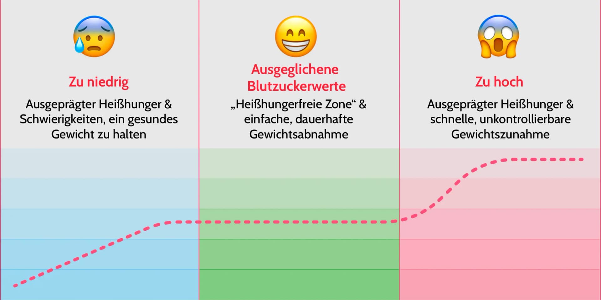 Blutzuckerspiegel Infografik – Zu niedrig, Ausgeglichene Blutzuckerwerte, Zu hoch